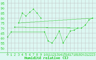 Courbe de l'humidit relative pour Saint-Cyprien (66)