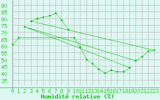Courbe de l'humidit relative pour Bziers-Centre (34)