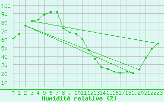 Courbe de l'humidit relative pour Sisteron (04)