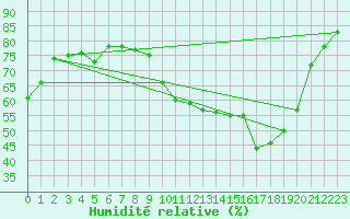 Courbe de l'humidit relative pour Saint-Yrieix-le-Djalat (19)