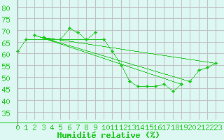 Courbe de l'humidit relative pour Orschwiller (67)