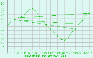Courbe de l'humidit relative pour Chartres (28)