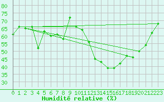 Courbe de l'humidit relative pour Tromso