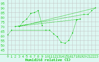 Courbe de l'humidit relative pour Prads-Haute-Blone (04)