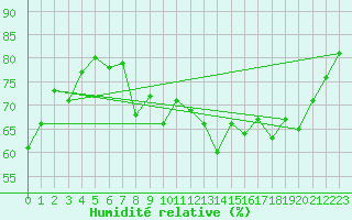 Courbe de l'humidit relative pour Hyres (83)