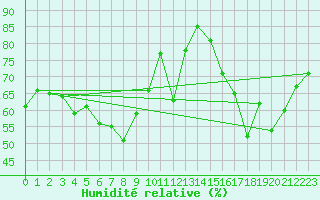Courbe de l'humidit relative pour Joensuu Linnunlahti