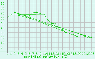 Courbe de l'humidit relative pour Monte Generoso