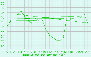 Courbe de l'humidit relative pour Leuchtturm Alte Weser