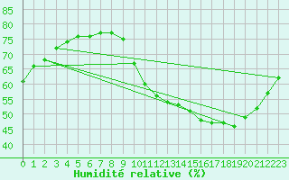 Courbe de l'humidit relative pour Fains-Veel (55)