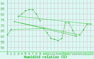 Courbe de l'humidit relative pour Toulouse-Francazal (31)