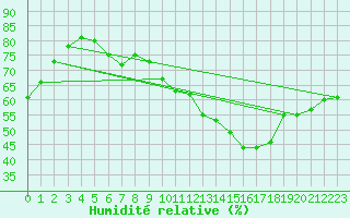 Courbe de l'humidit relative pour Pully-Lausanne (Sw)