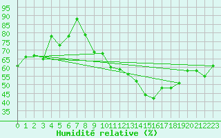 Courbe de l'humidit relative pour Chambry / Aix-Les-Bains (73)