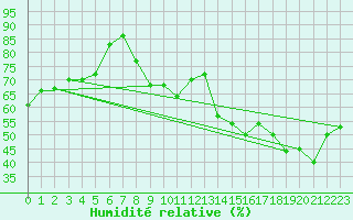 Courbe de l'humidit relative pour Six-Fours (83)