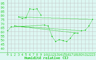 Courbe de l'humidit relative pour Neuchatel (Sw)