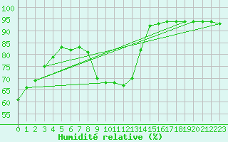 Courbe de l'humidit relative pour Bourg-Saint-Andol (07)
