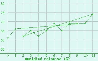 Courbe de l'humidit relative pour Honolulu, Honolulu International Airport