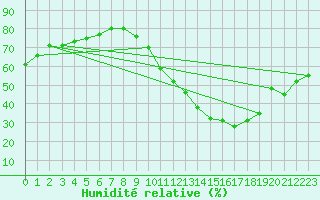 Courbe de l'humidit relative pour Crest (26)