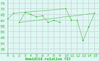 Courbe de l'humidit relative pour Vevey