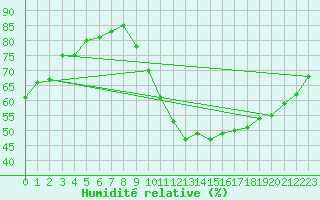 Courbe de l'humidit relative pour Saint-Dizier (52)