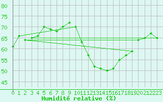 Courbe de l'humidit relative pour Munte (Be)