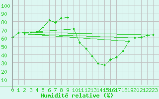 Courbe de l'humidit relative pour Bras (83)