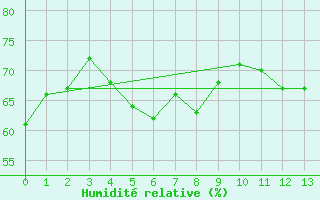 Courbe de l'humidit relative pour Civitavecchia