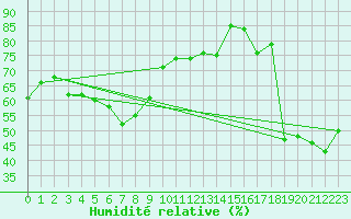 Courbe de l'humidit relative pour Bari
