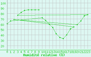 Courbe de l'humidit relative pour Saint-Just-le-Martel (87)