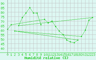 Courbe de l'humidit relative pour Creil (60)