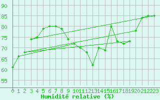 Courbe de l'humidit relative pour Challes-les-Eaux (73)