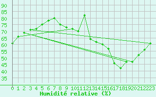Courbe de l'humidit relative pour Bruxelles (Be)