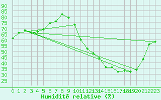 Courbe de l'humidit relative pour Montes Claros