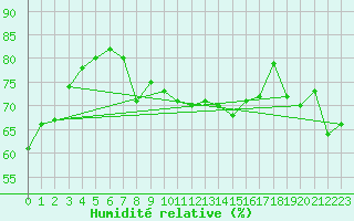 Courbe de l'humidit relative pour Malin Head