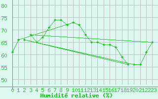 Courbe de l'humidit relative pour Bourges (18)
