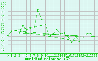 Courbe de l'humidit relative pour Ile Rousse (2B)