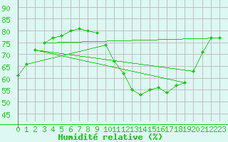 Courbe de l'humidit relative pour Thoiras (30)