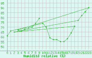 Courbe de l'humidit relative pour Ciudad Real (Esp)