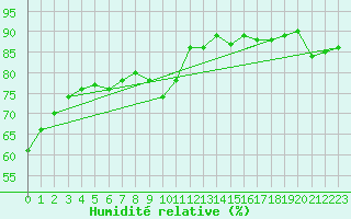 Courbe de l'humidit relative pour Saint-Jean-de-Liversay (17)
