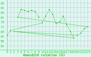 Courbe de l'humidit relative pour Nancy - Essey (54)