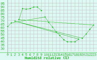 Courbe de l'humidit relative pour Nlu / Aunay-sous-Auneau (28)