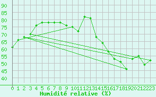Courbe de l'humidit relative pour Roissy (95)