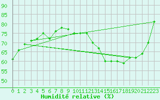Courbe de l'humidit relative pour Michelstadt-Vielbrunn