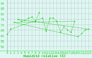 Courbe de l'humidit relative pour Drogden