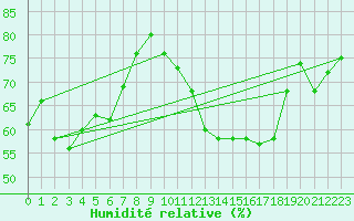 Courbe de l'humidit relative pour Torino / Bric Della Croce