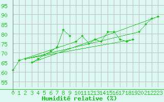 Courbe de l'humidit relative pour Leucate (11)