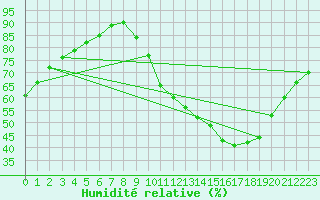 Courbe de l'humidit relative pour Poitiers (86)