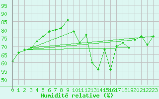 Courbe de l'humidit relative pour Lyon - Bron (69)