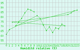 Courbe de l'humidit relative pour La Rochelle - Aerodrome (17)
