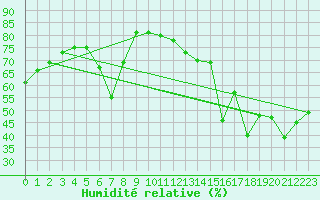 Courbe de l'humidit relative pour Goteborg