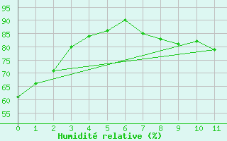 Courbe de l'humidit relative pour Port Weller, Ont.